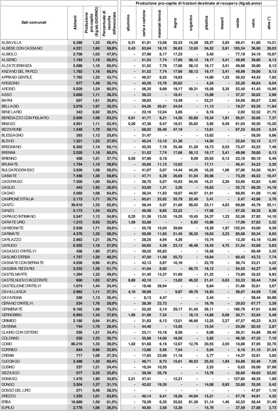 286 1,33 56,4% 0,31 61,91 13,06 25,33 14,28 29,27 3,93 69,41 41,80 14,21 ALBESE CON CASSANO 4.221 1,60 58,8% 0,43 63,84 18,15 36,63 12,65 34,52 5,91 105,34 36,90 28,03 ALBIOLO 2.