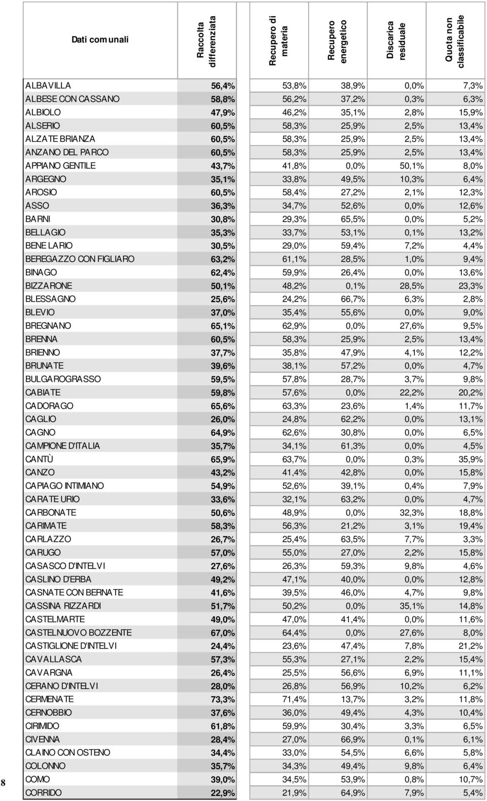 41,8% 0,0% 50,1% 8,0% ARGEGNO 35,1% 33,8% 49,5% 10,3% 6,4% AROSIO 60,5% 58,4% 27,2% 2,1% 12,3% ASSO 36,3% 34,7% 52,6% 0,0% 12,6% BARNI 30,8% 29,3% 65,5% 0,0% 5,2% BELLAGIO 35,3% 33,7% 53,1% 0,1%