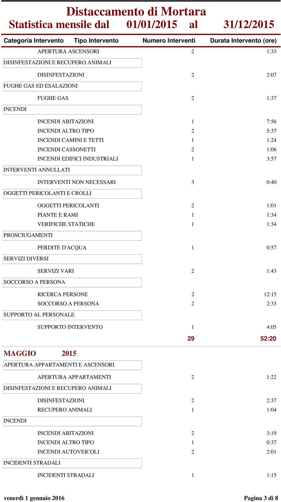 D'ACQUA 1 0:57 SERVIZI VARI 2 1:43 RICERCA PERSONE 2 12:15 2 2:33 SUPPORTO AL PERSONALE SUPPORTO INTERVENTO 1 4:05 MAGGIO 2015 29 52:20