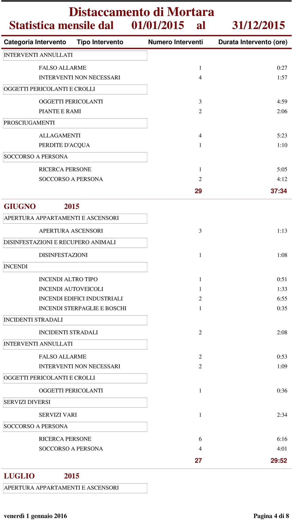 0:51 AUTOVEICOLI 1 1:33 EDIFICI INDUSTRIALI 2 6:55 STERPAGLIE E BOSCHI 1 0:35 2 2:08 FALSO ALLARME 2 0:53 INTERVENTI NON