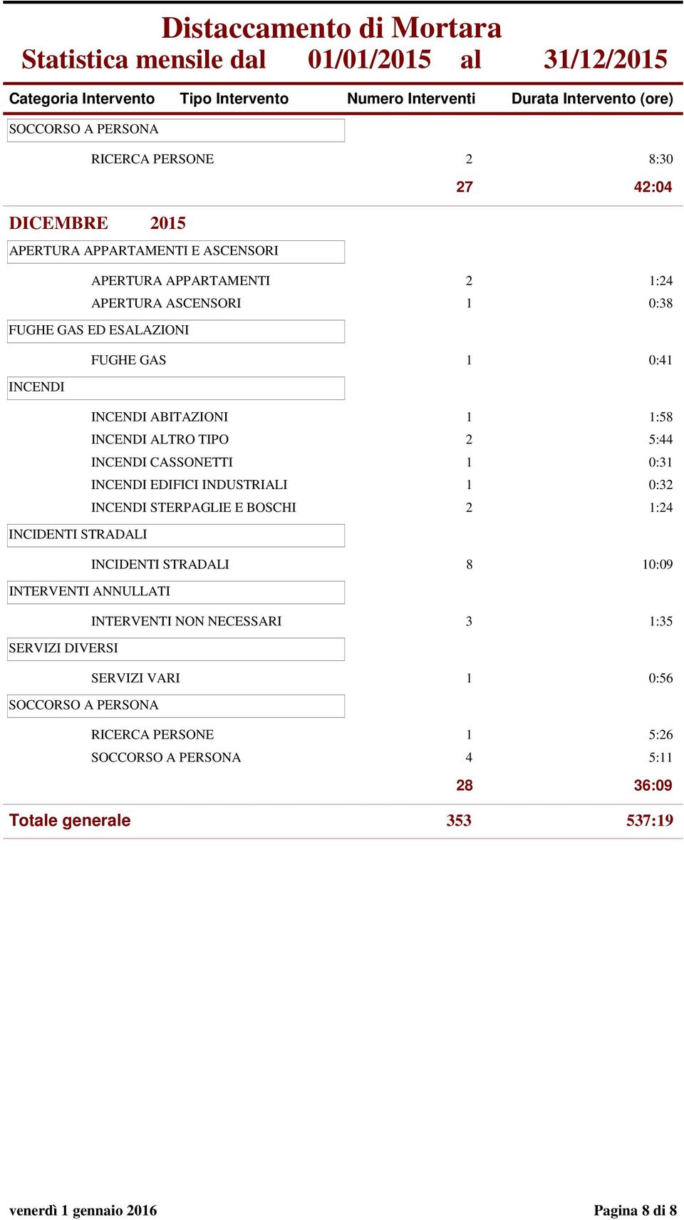 INDUSTRIALI 1 0:32 STERPAGLIE E BOSCHI 2 1:24 8 10:09 INTERVENTI NON NECESSARI 3 1:35 0:56