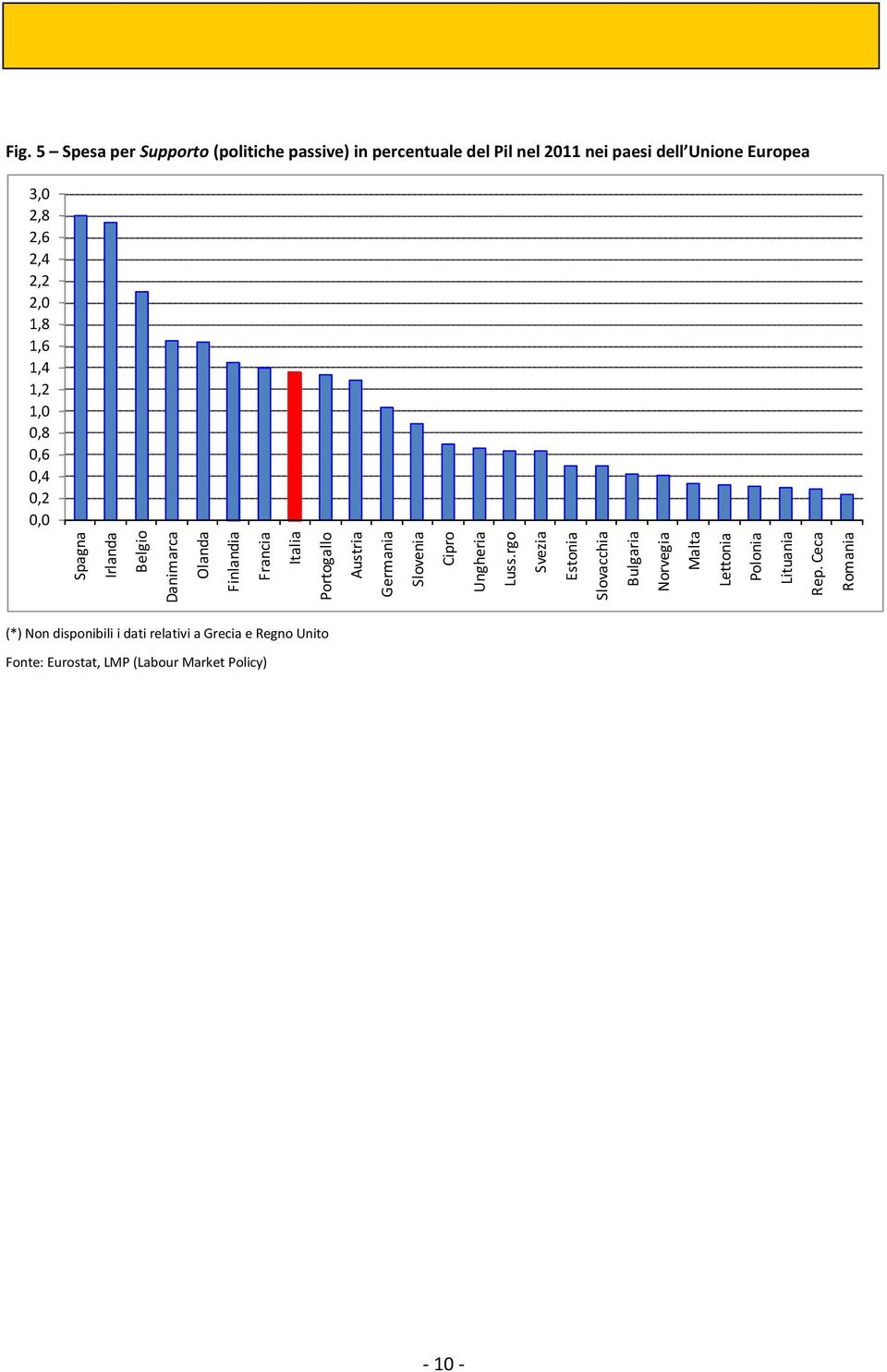 5 Spesa per Supporto (politiche passive) in percentuale del Pil nel 2011 nei paesi dell Unione Europea 3,0 2,8 2,6 2,4 2,2