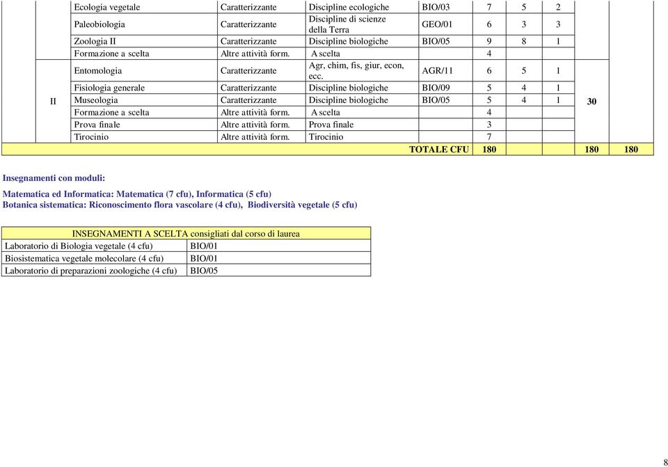 AGR/11 6 5 1 Fisiologia generale Discipline biologiche BIO/09 5 4 1 Museologia Discipline biologiche BIO/05 5 4 1 30 Formazione a scelta Altre attività form.