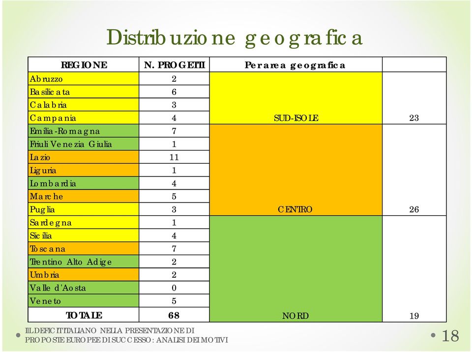 Friuli Venezia Giulia 1 Lazio 11 Liguria 1 Lombardia 4 Marche 5 Puglia 3 Sardegna 1 Sicilia 4