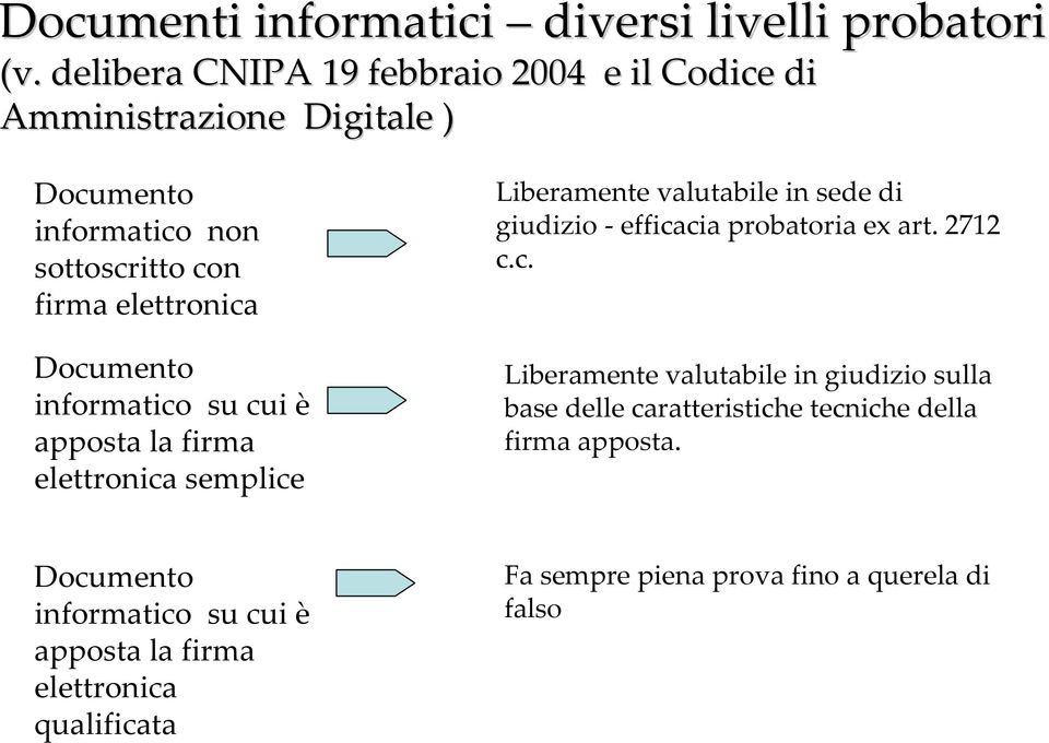 Documento informatico su cui è apposta la firma elettronica semplice Liberamente valutabile in sede di giudizio -efficacia probatoria ex