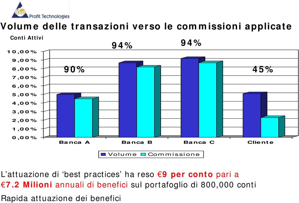 Banca C Cliente Volume Commissione L attuazione di best practices ha reso 9 per conto