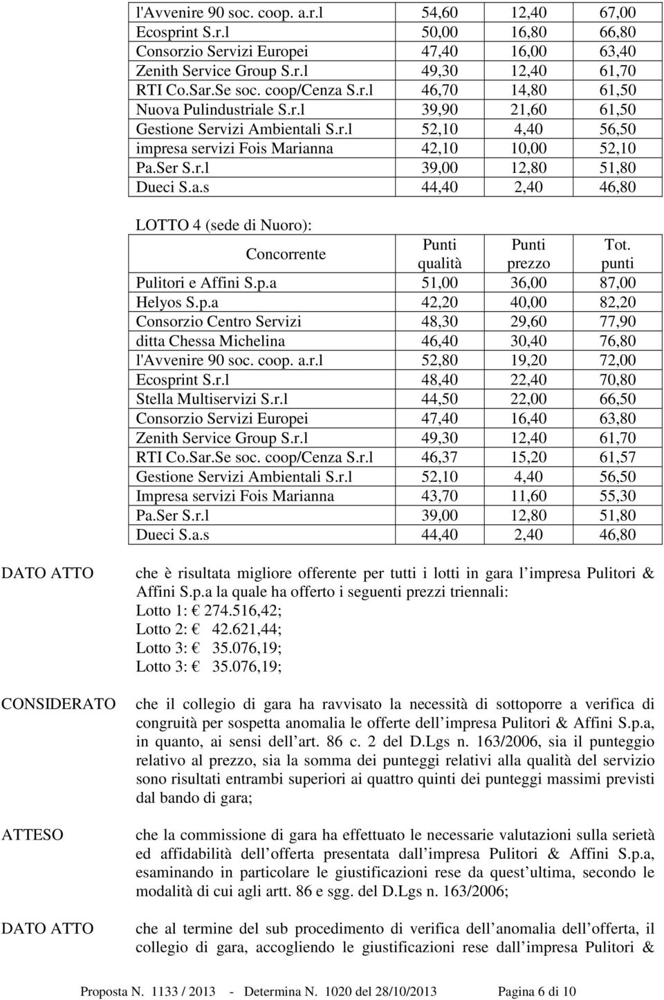 qualità prezzo punti Pulitori e Affini S.p.a 5,00 36,00 87,00 Helyos S.p.a 42,20 40,00 82,20 Consorzio Centro Servizi 48,30 29,60 77,90 ditta Chessa Michelina 46,40 30,40 76,80 l'avvenire 90 soc.