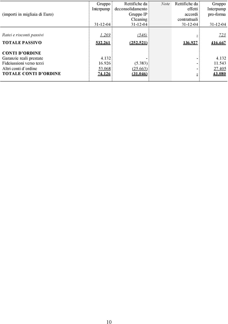 521) 136.927 416.667 CONTI D ORDINE Garanzie reali prestate 4.132 - - 4.132 Fideiussioni verso terzi 16.