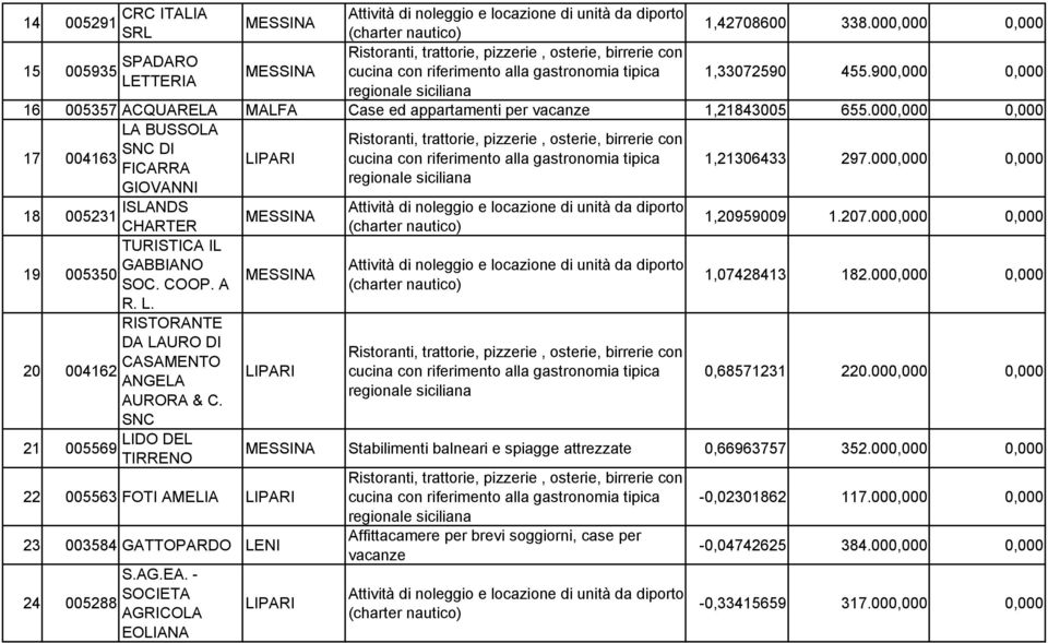 SNC LIDO DEL TIRRENO 22 005563 FOTI AMELIA 23 003584 GATTOPARDO LENI 24 005288 S.AG.EA. - SOCIETA AGRICOLA EOLIANA 1,20959009 1.207.000,000 0,000 1,07428413 182.000,000 0,000 0,68571231 220.