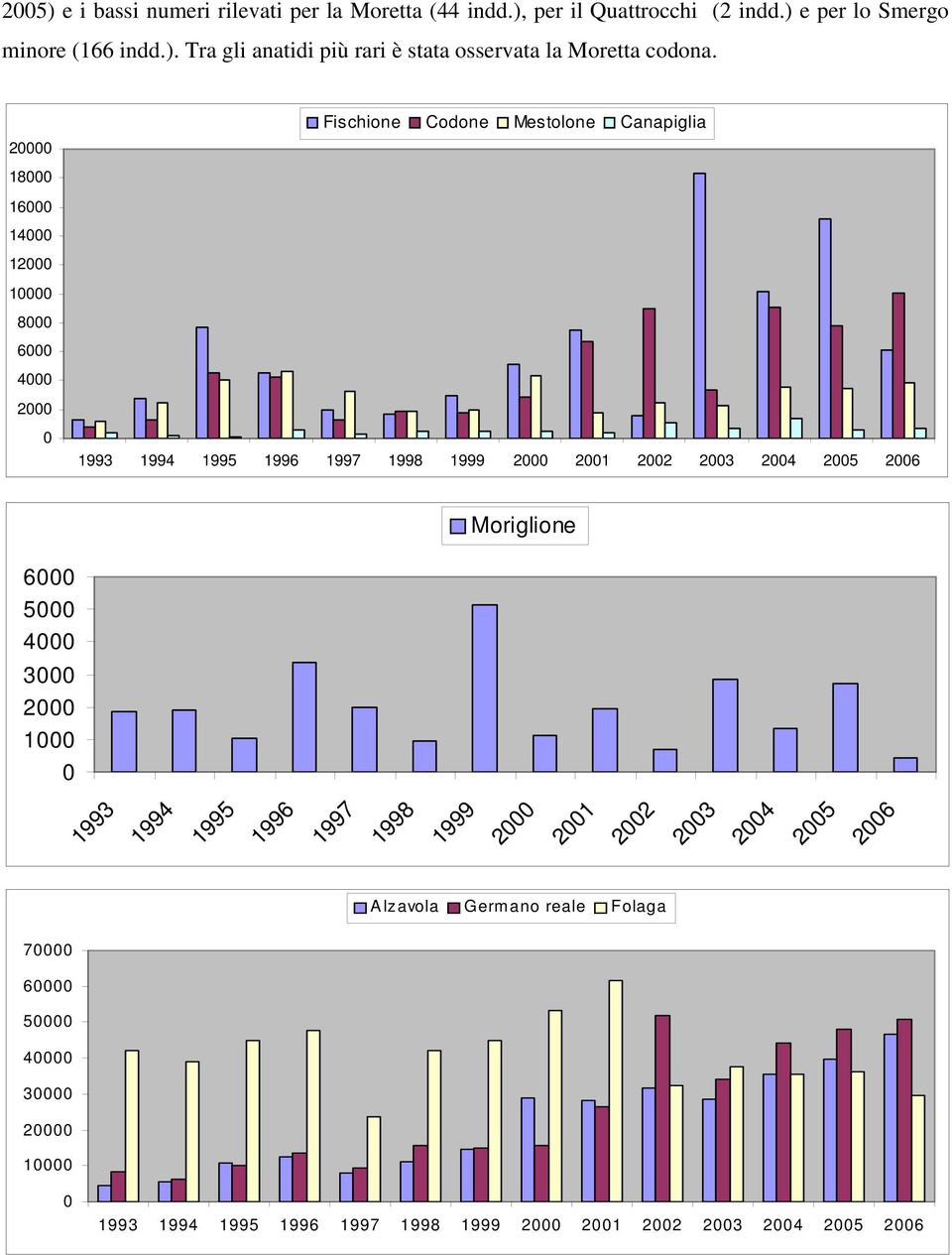 2004 2005 2006 Moriglione 6000 5000 4000 3000 2000 1000 0 1993 1994 1995 1996 1997 1998 1999 2000 2001 2002 2003 2004 2005 2006 A lz avola Germ ano