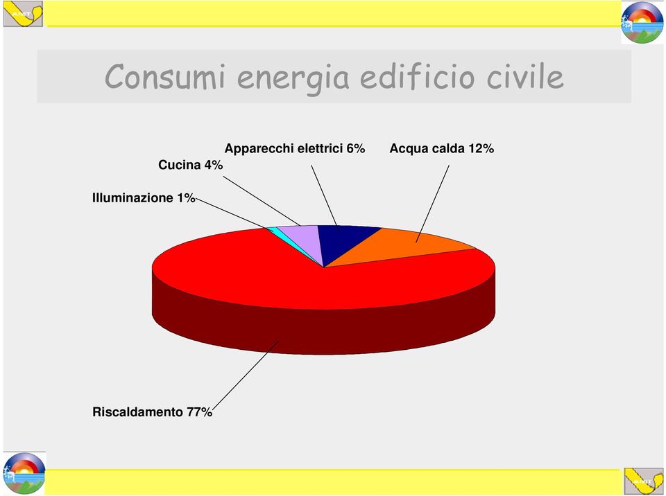 energia edificio civile Illuminazione 1%