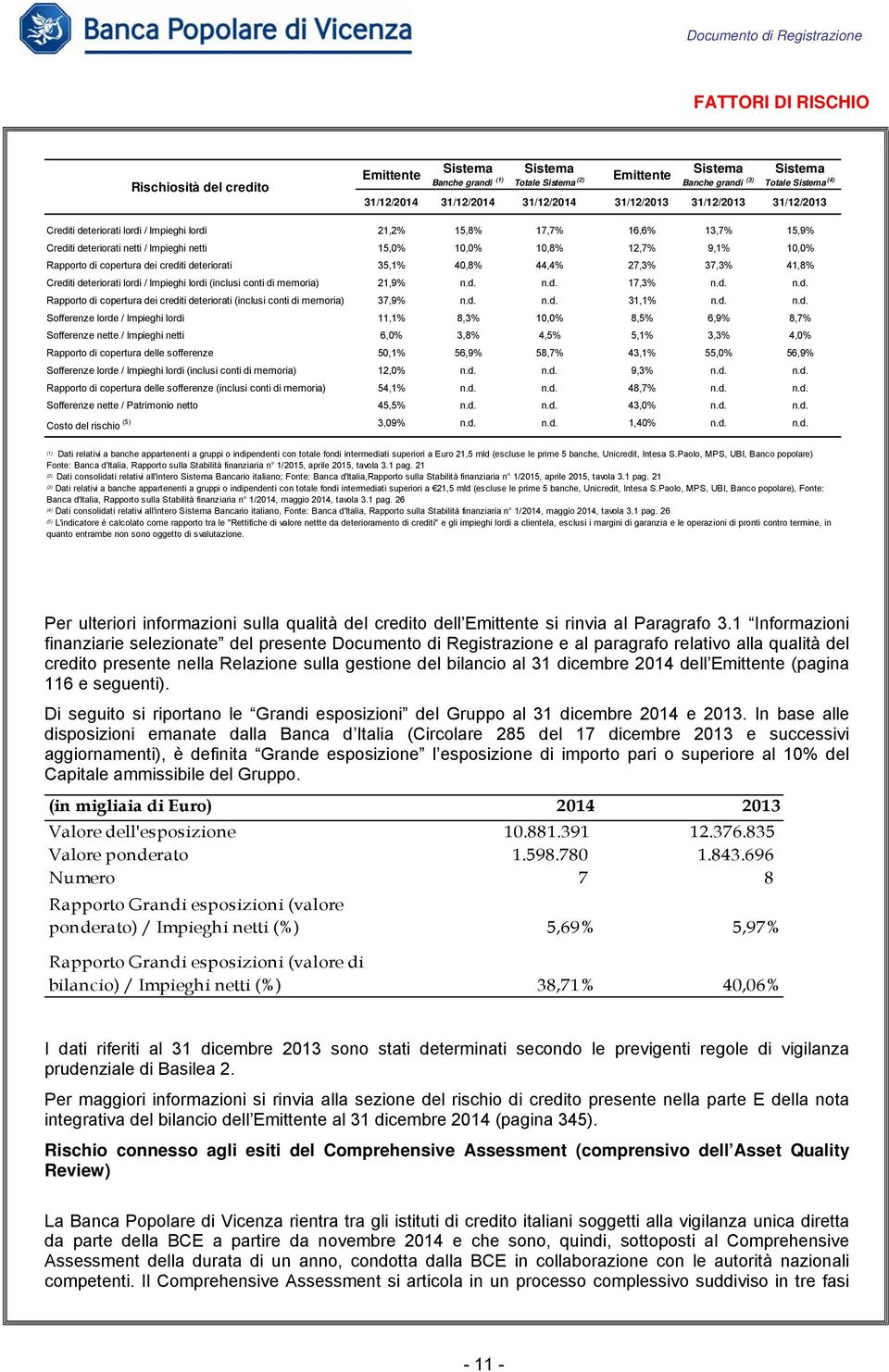 10,0% Rapporto di copertura dei crediti deteriorati 35,1% 40,8% 44,4% 27,3% 37,3% 41,8% Crediti deteriorati lordi / Impieghi lordi (inclusi conti di memoria) 21,9% n.d. n.d. 17,3% n.d. n.d. Rapporto di copertura dei crediti deteriorati (inclusi conti di memoria) 37,9% n.