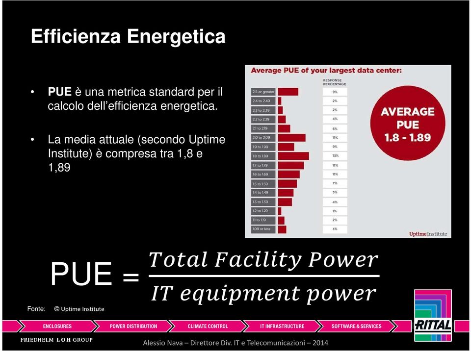 La media attuale (secondo Uptime Institute) è