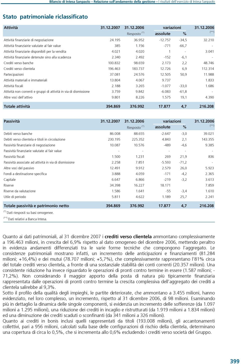 156-771 -66,7 - Attività finanziarie disponibili per la vendita 4.021 4.020 1-3.041 Attività finanziarie detenute sino alla scadenza 2.340 2.492-152 -6,1 - Crediti verso banche 100.832 98.659 2.