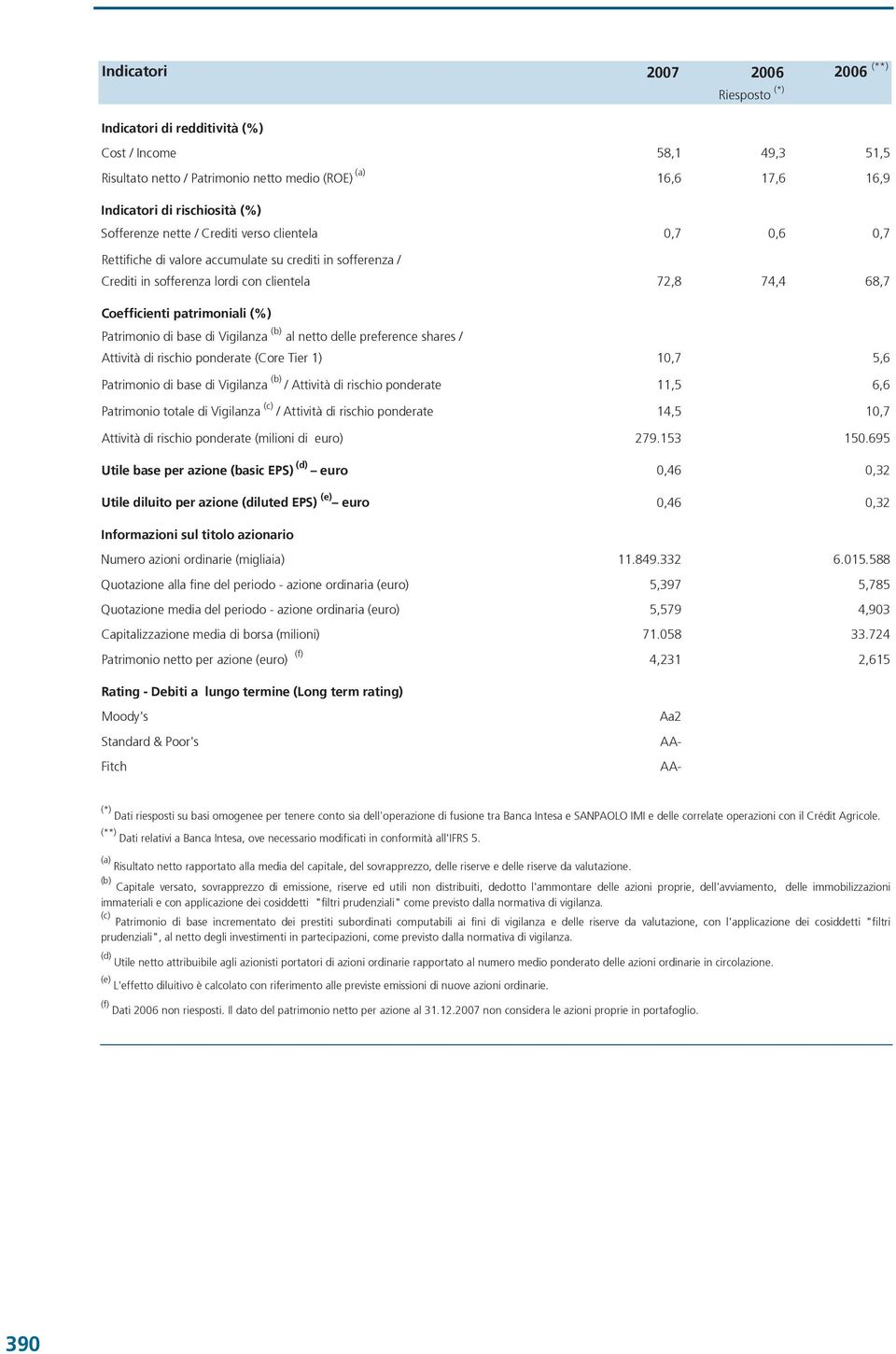 (%) Patrimonio di base di Vigilanza (b) al netto delle preference shares / Attività di rischio ponderate (Core Tier 1) 10,7 5,6 Patrimonio di base di Vigilanza (b) / Attività di rischio ponderate