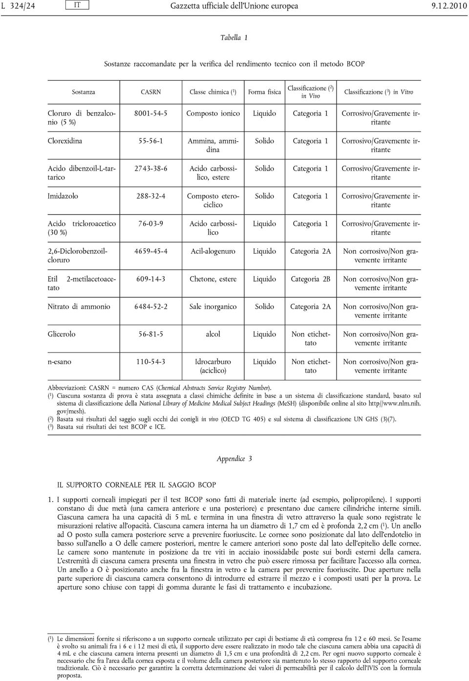 Vitro Cloruro di benzalconio (5 %) 8001-54-5 Composto ionico Liquido Categoria 1 Corrosivo/Gravemente irritante Clorexidina 55-56-1 Ammina, ammidina Solido Categoria 1 Corrosivo/Gravemente irritante