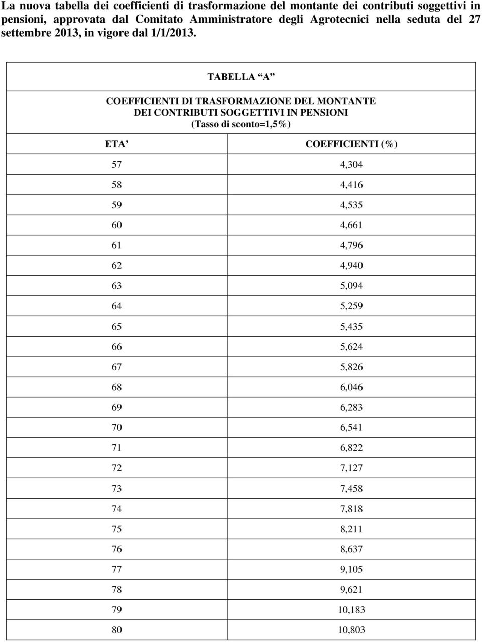 TABELLA A COEFFICIENTI DI TRASFORMAZIONE DEL MONTANTE DEI CONTRIBUTI SOGGETTIVI IN PENSIONI (Tasso di sconto=1,5%) ETA COEFFICIENTI (%) 57