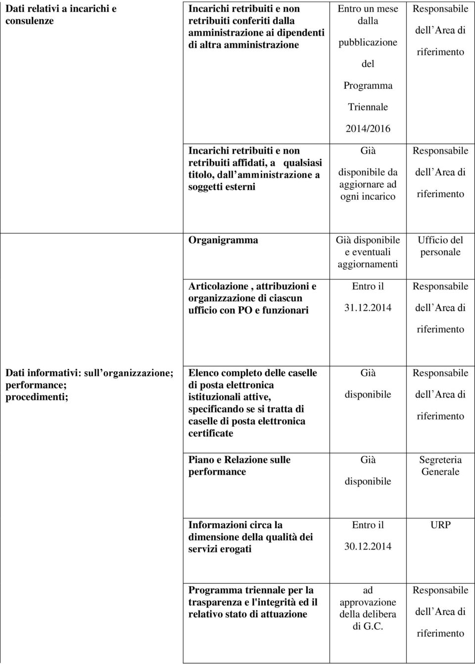 eventuali aggiornamenti Ufficio del personale Articolazione, attribuzioni e organizzazione di ciascun ufficio con PO e funzionari 31.12.