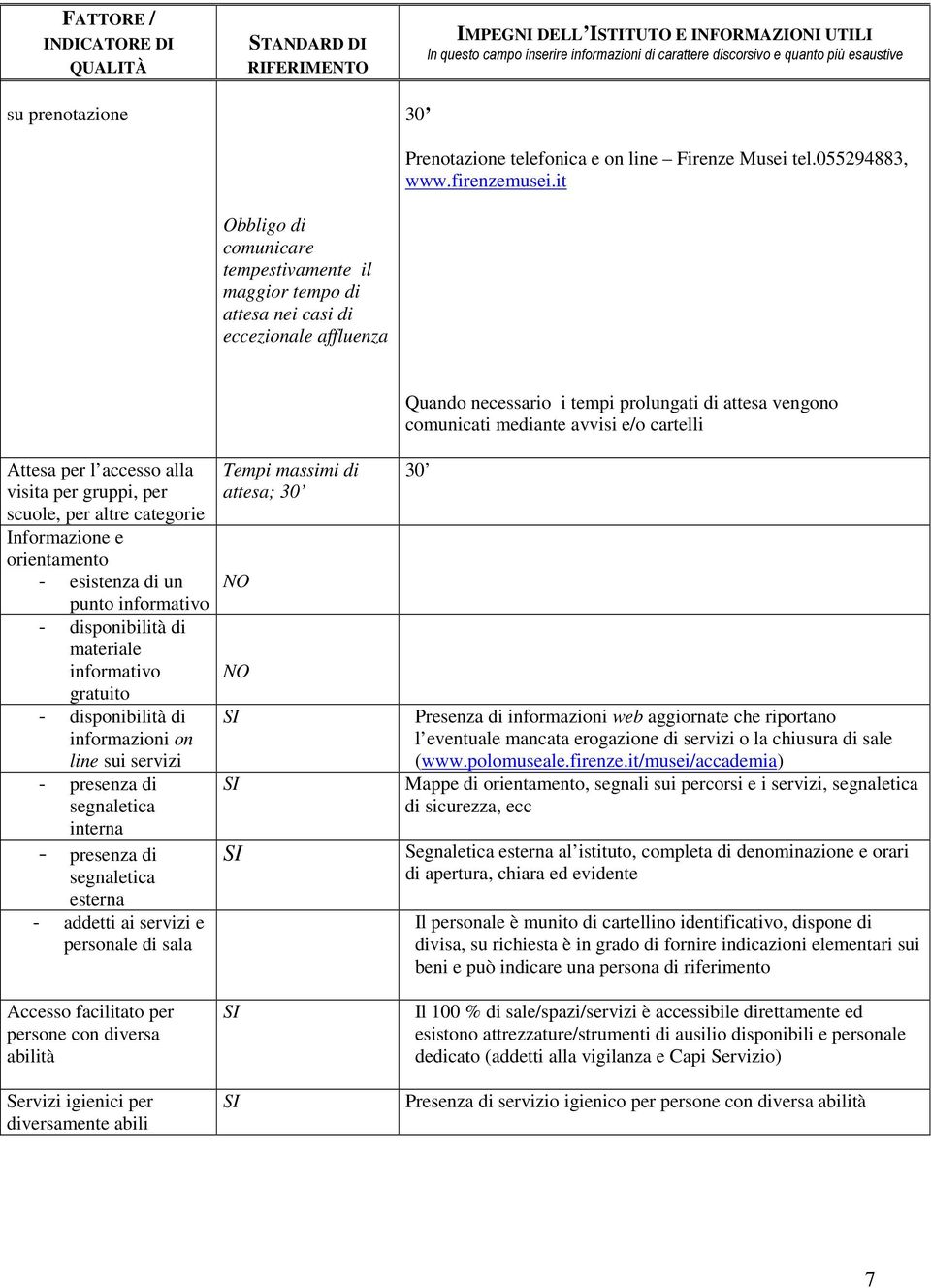 it Attesa per l accesso alla visita per gruppi, per scuole, per altre categorie Informazione e orientamento - esistenza di un punto informativo - disponibilità di materiale informativo gratuito -