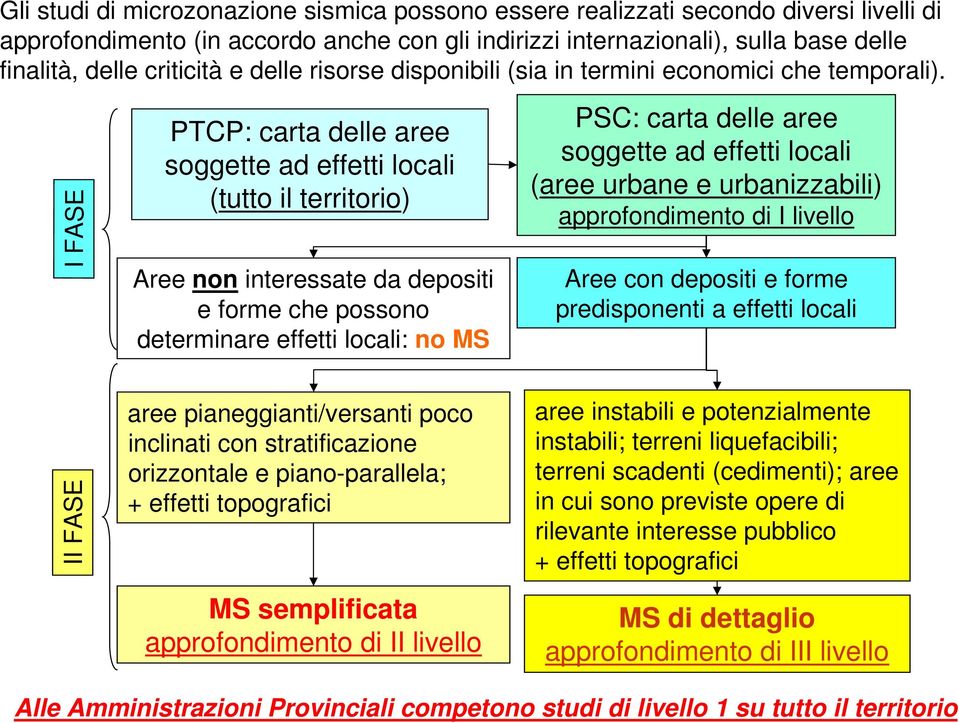 I FASE PTCP: carta delle aree soggette ad effetti locali (tutto il territorio) Aree non interessate da depositi e forme che possono determinare effetti locali: no MS PSC: carta delle aree soggette ad