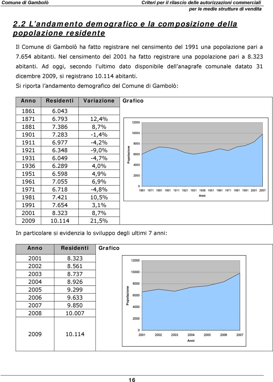 114 abitanti. Si riporta l andamento demografico del Comune di Gambolò: Anno Residenti Variazione 1861 6.043 1871 6.793 12,4% 1881 7.386 8,7% 1901 7.283-1,4% 1911 6.977-4,2% 1921 6.348-9,0% 1931 6.