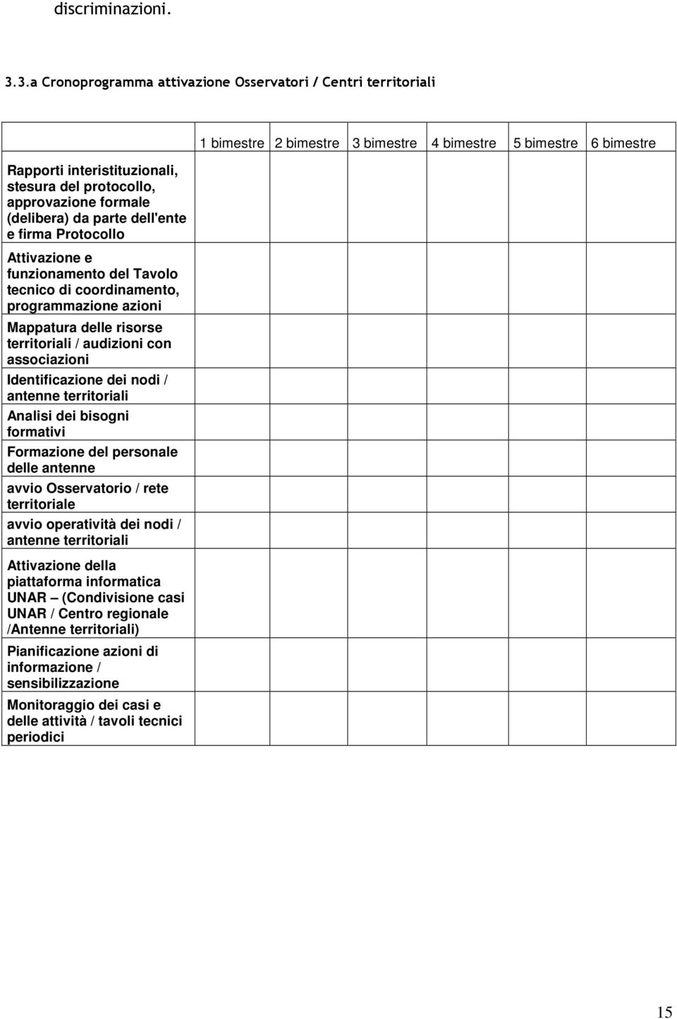 e funzionamento del Tavolo tecnico di coordinamento, programmazione azioni Mappatura delle risorse territoriali / audizioni con associazioni Identificazione dei nodi / antenne territoriali Analisi