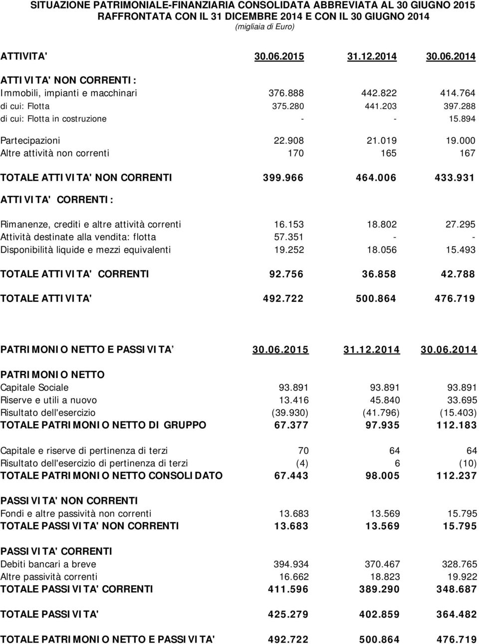 894 Partecipazioni 22.908 21.019 19.000 Altre attività non correnti 170 165 167 TOTALE ATTIVITA' NON CORRENTI 399.966 464.006 433.