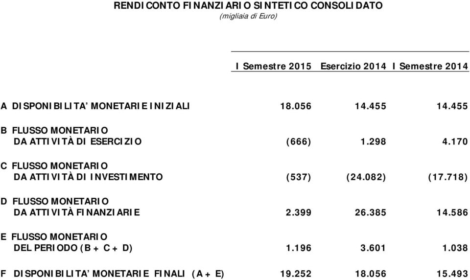170 C FLUSSO MONETARIO DA ATTIVITÀ DI INVESTIMENTO (537) (24.082) (17.718) D FLUSSO MONETARIO DA ATTIVITÀ FINANZIARIE 2.