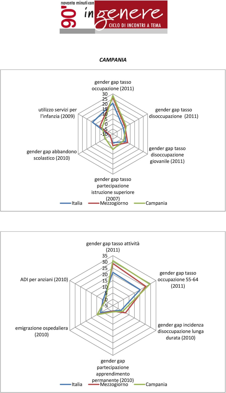 Campania ADI per anziani () attività (11) 3 2 1 occupazione 64 (11) emigrazione ospedaliera () gender gap