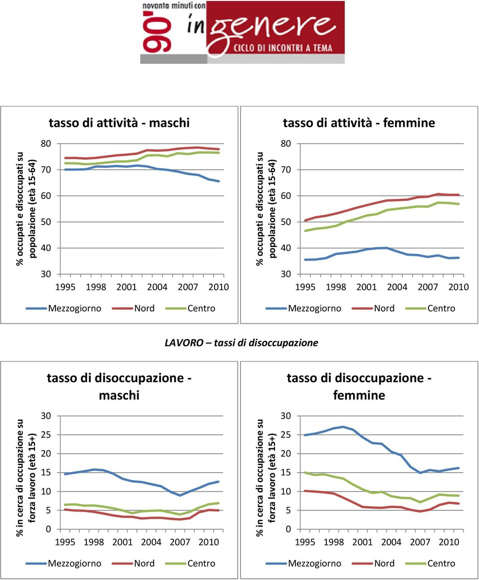 disoccupazione % in cerca di occupazione su forza lavoro (età 1+) 2 1 tasso di disoccupazione maschi 199