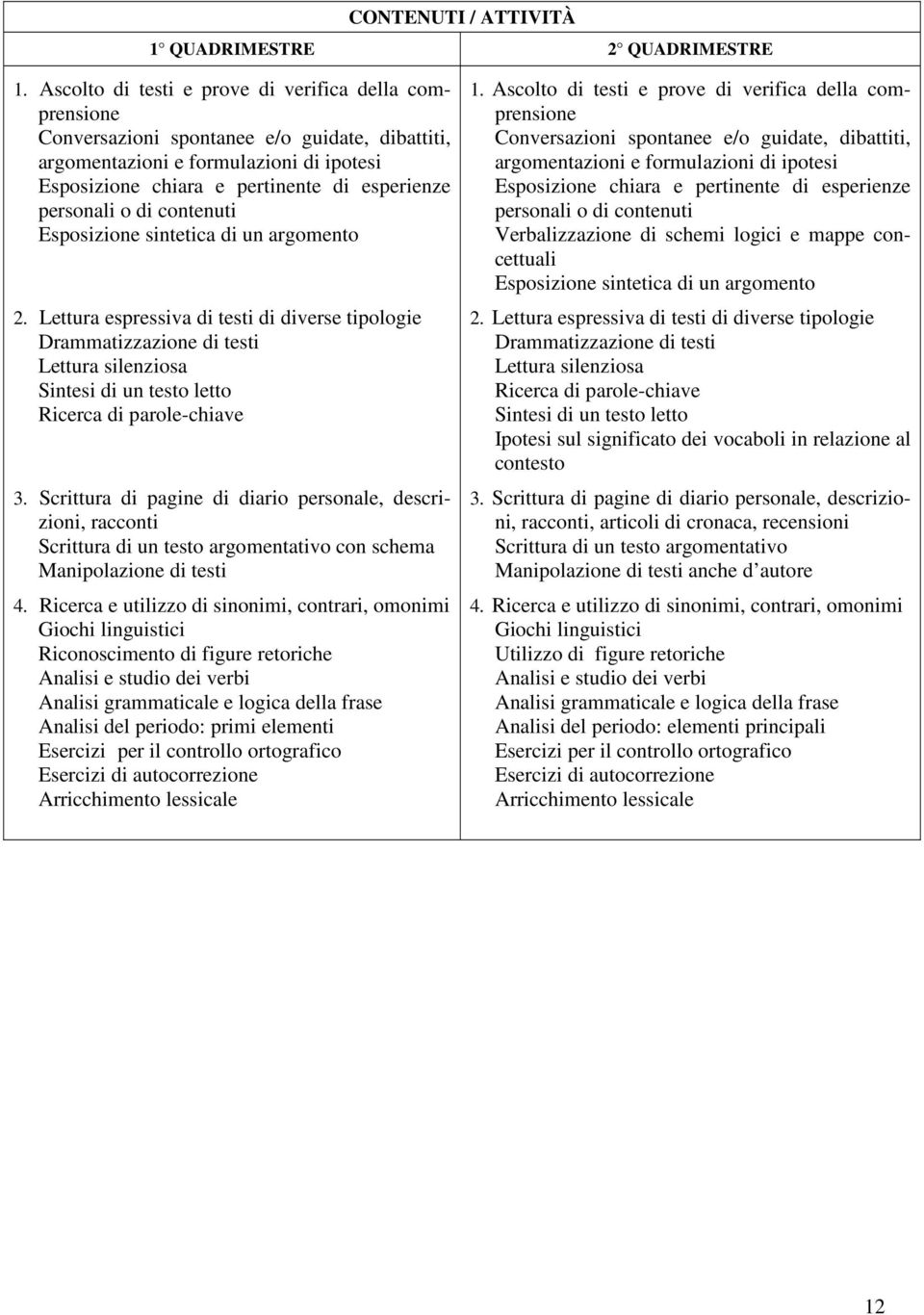 Lettura espressiva di testi di diverse tipologie Drammatizzazione di testi Lettura silenziosa Sintesi di un testo letto Ricerca di parole-chiave 3.