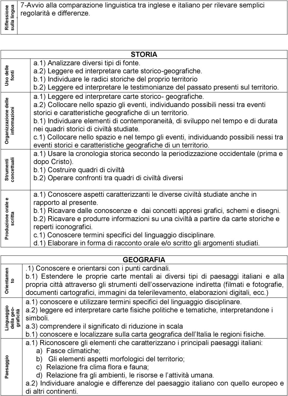 b.1) Individuare le radici storiche del proprio territorio b.2) Leggere ed interpretare le testimonianze del passato presenti sul territorio. a.1) Leggere ed interpretare carte storico- geografiche.