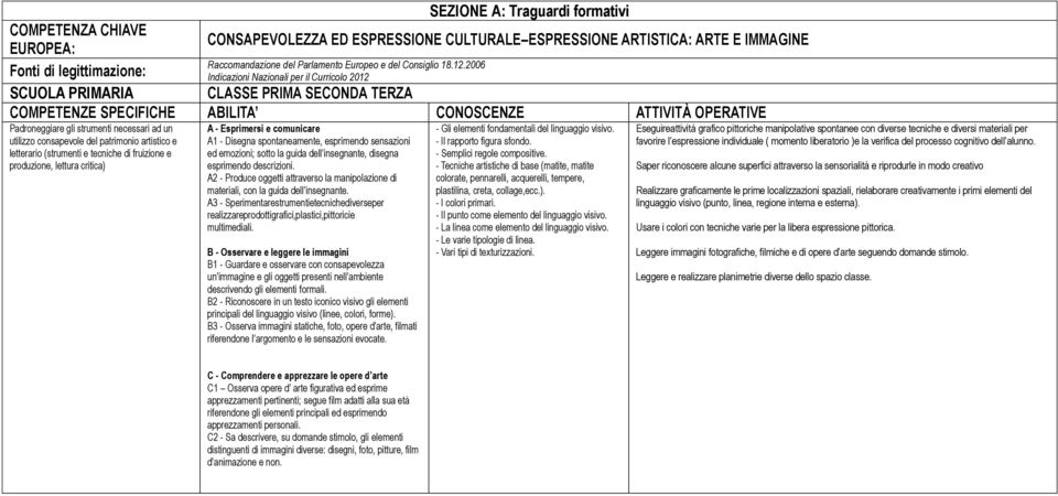 A2 - Produce oggetti attraverso la manipolazione di materiali, con la guida dell insegnante. A3 - Sperimentarestrumentietecnichediverseper realizzareprodottigrafici,plastici,pittoricie multimediali.