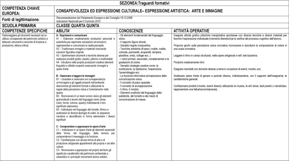 A2 Trasformare immagini e materiali ricercando soluzioni figurative originali. A3 Sperimentare strumenti e tecniche diverse per realizzare prodotti grafici, plastici, pittorici e multimediali.