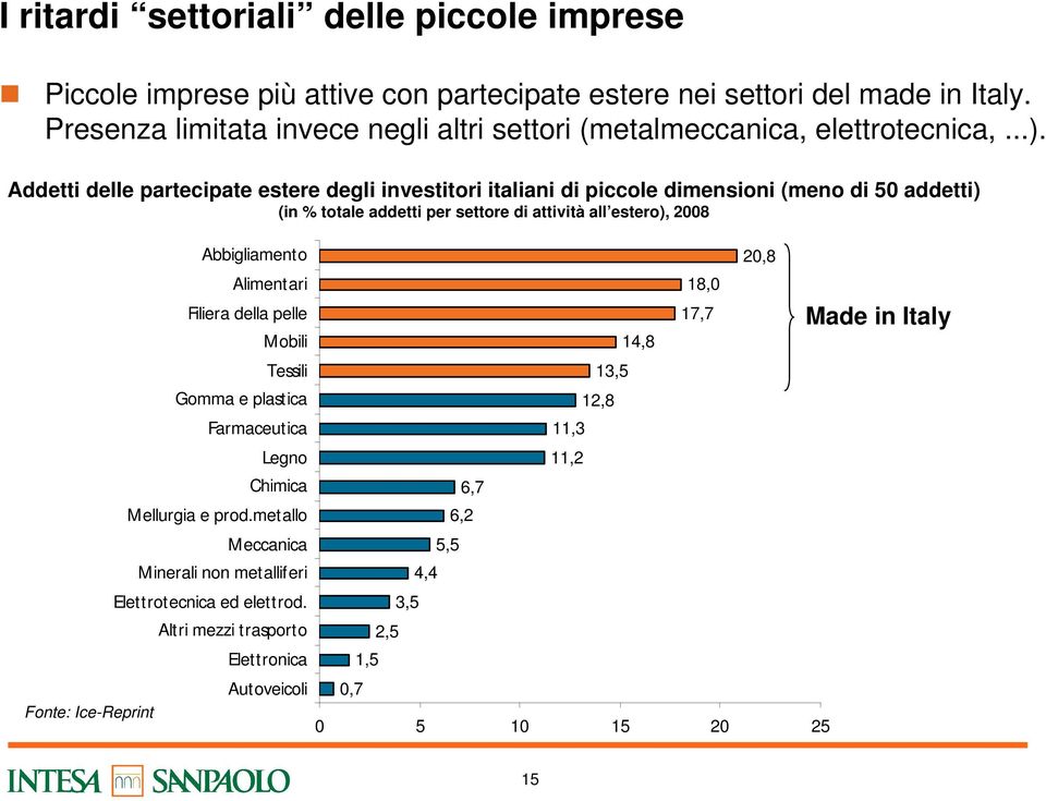 Addetti delle partecipate estere degli investitori italiani di piccole dimensioni (meno di 50 addetti) (in % totale addetti per settore di attività all estero), 2008 Abbigliamento