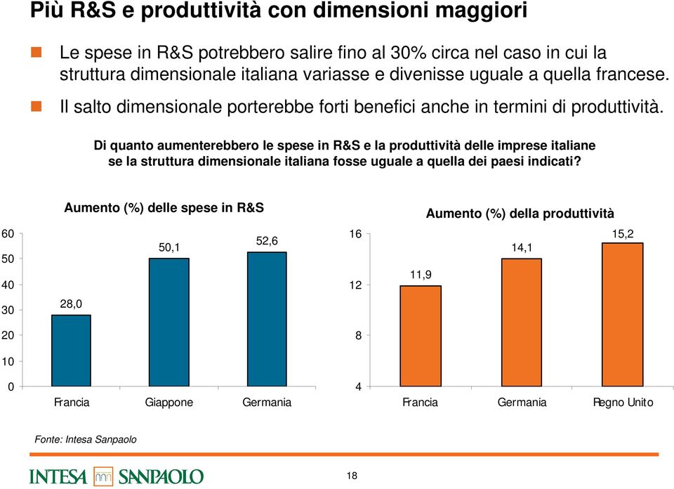 Di quanto aumenterebbero le spese in R&S e la produttività delle imprese italiane se la struttura dimensionale italiana fosse uguale a quella dei paesi indicati?