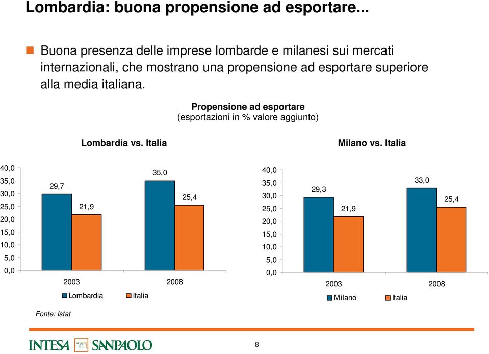 superiore alla media italiana. Propensione ad esportare (esportazioni in % valore aggiunto) Lombardia vs.