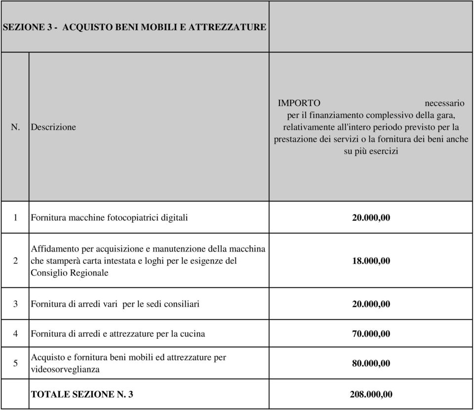 del Consiglio Regionale 3 Fornitura di arredi vari per le sedi consiliari 20.