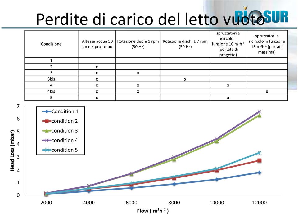 7 rpm (50 Hz) spruzzatori e ricircolo in funzione 10 m 3 h -1 (portata di progetto) spruzzatori e ricircolo in