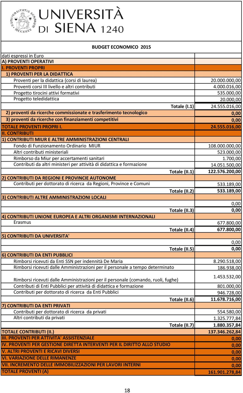 016,00 2) proventi da ricerche commissionate e trasferimento tecnologico 0,00 3) proventi da ricerche con finanziamenti competitivi 0,00 TOTALE PROVENTI PROPRI I. 24.555.016,00 II.