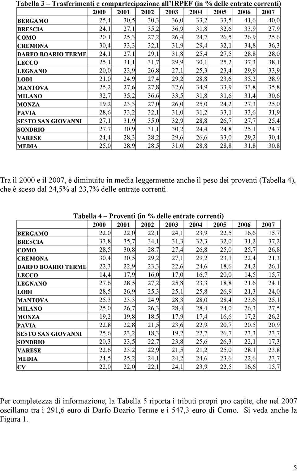 30,1 25,2 37,3 38,1 LEGNANO 20,0 23,9 26,8 27,1 25,3 23,4 29,9 33,9 LODI 21,0 24,9 27,4 29,2 28,8 23,6 35,2 28,9 MANTOVA 25,2 27,6 27,8 32,6 34,9 33,9 33,8 35,8 MILANO 32,7 35,2 36,6 33,5 31,8 31,6