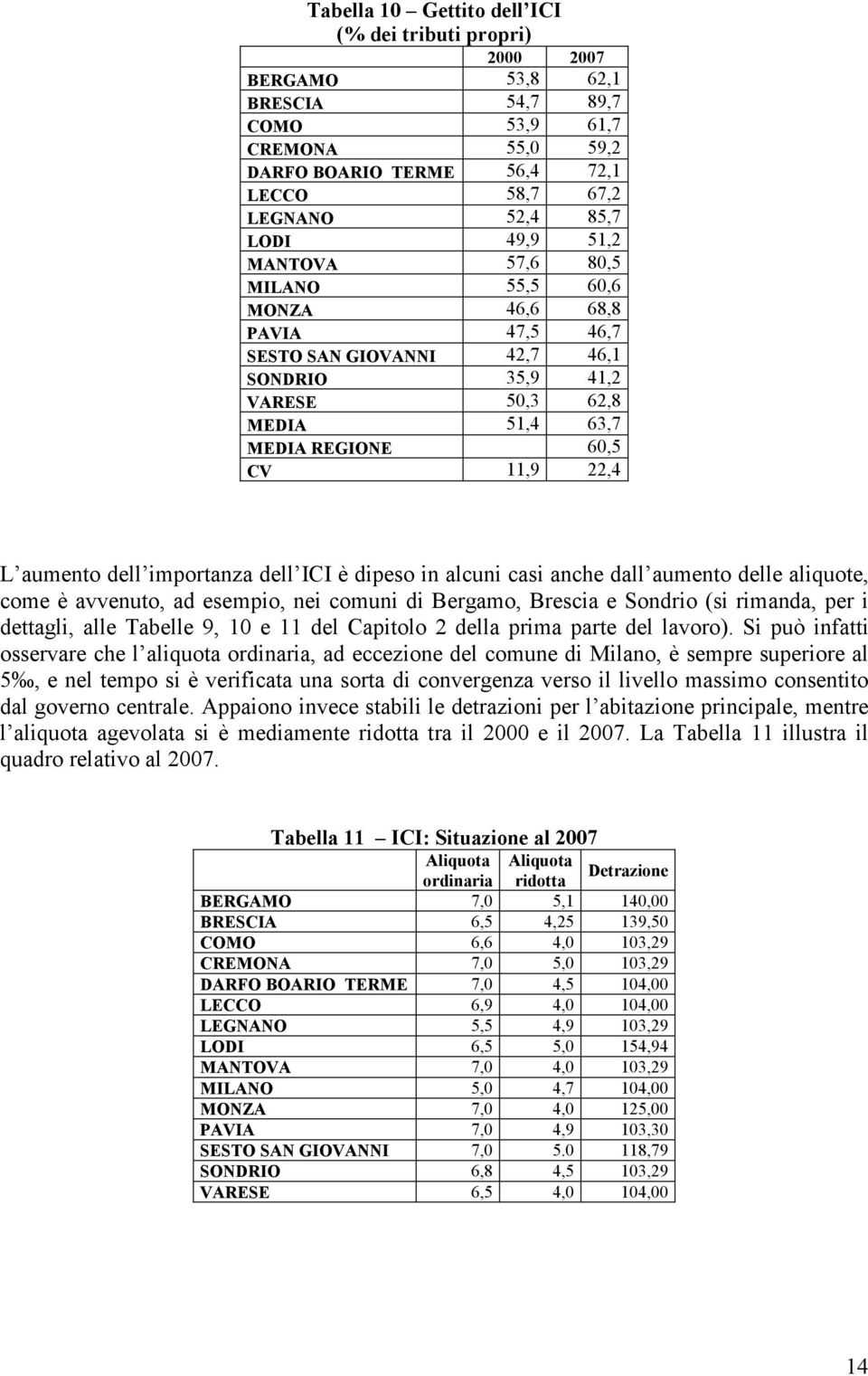 dell importanza dell ICI è dipeso in alcuni casi anche dall aumento delle aliquote, come è avvenuto, ad esempio, nei comuni di Bergamo, Brescia e Sondrio (si rimanda, per i dettagli, alle Tabelle 9,