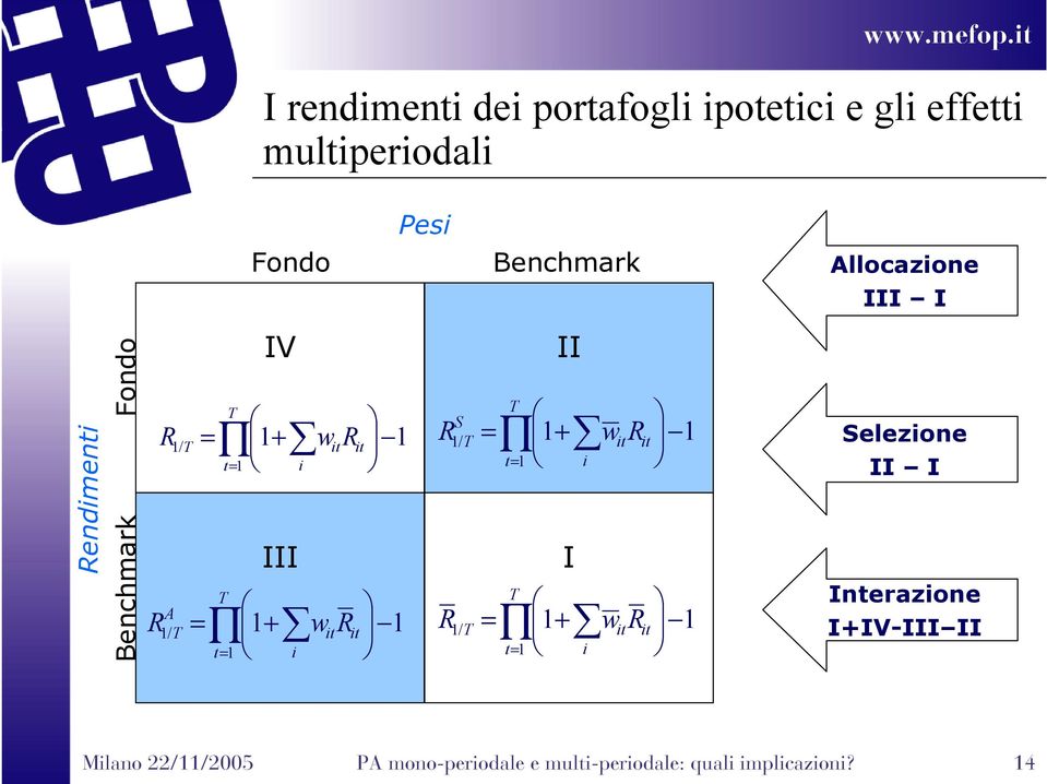 Benchmar Allocazone III I endment Benchmar Fondo IV II T T S / T = tt / T
