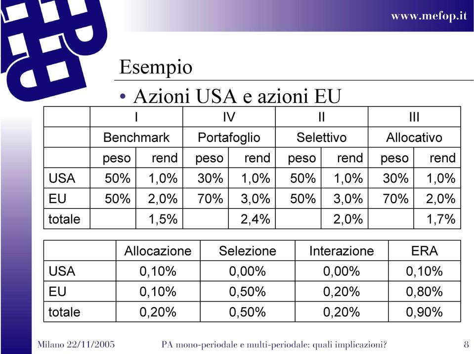 rend peso rend 50%,0% 30%,0% 50%,0% 50%,0% 70% 3,0% 50% 3,0%,5%,4%,0% III Allocatvo peso rend