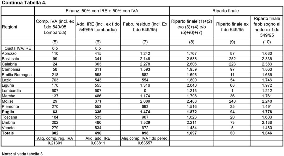 do 549/95 (5) (6) (7) (8) (9) (10) Quota IVA/IRE 0,5 0,5 Abruzzo 110 415 1.242 1.767 87 1.680 Basilicata 99 341 2.148 2.588 252 2.336 Calabria 24 303 2.278 2.606 223 2.383 Campania 56 311 1.593 1.