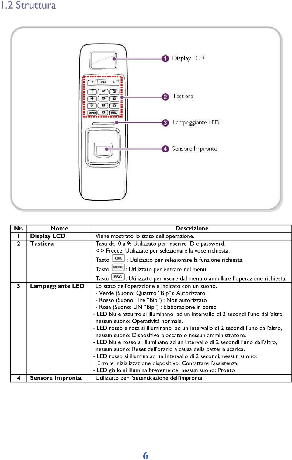 Tasto : Utilizzato per uscire dal menu o annullare l operazione richiesta. 3 Lampeggiante LED Lo stato dell operazione è indicato con un suono.