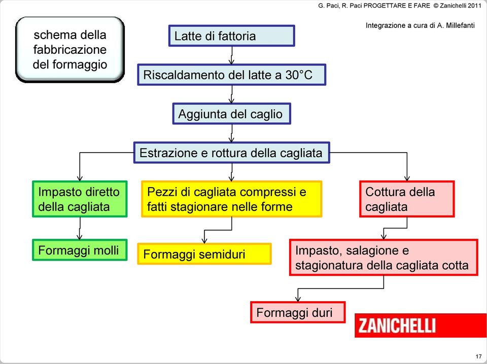 Pezzi di cagliata compressi e fatti stagionare nelle forme Cottura della cagliata Formaggi