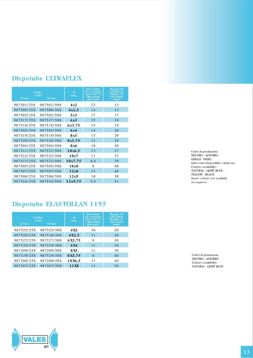 x3,75 x4 x5 x5,75 x x,5 x7 x7,75 x x x x,75 Pressione di esercizio (bars- C) Operating pressure 3 14 17 3 14 13 11 13 11,5 13,5 Raggio di curvatura Radius of curvature 13 13 17 1 1 37 37 3 4 51 5