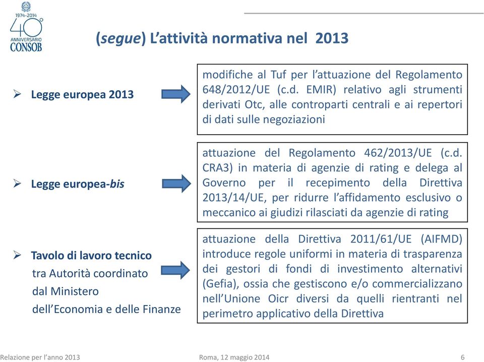 d. CRA3) in materia di agenzie di rating e delega al Legge europea bis Governo per il recepimento della Direttiva 2013/14/UE, per ridurre l affidamento esclusivo o meccanico ai giudizi rilasciati da