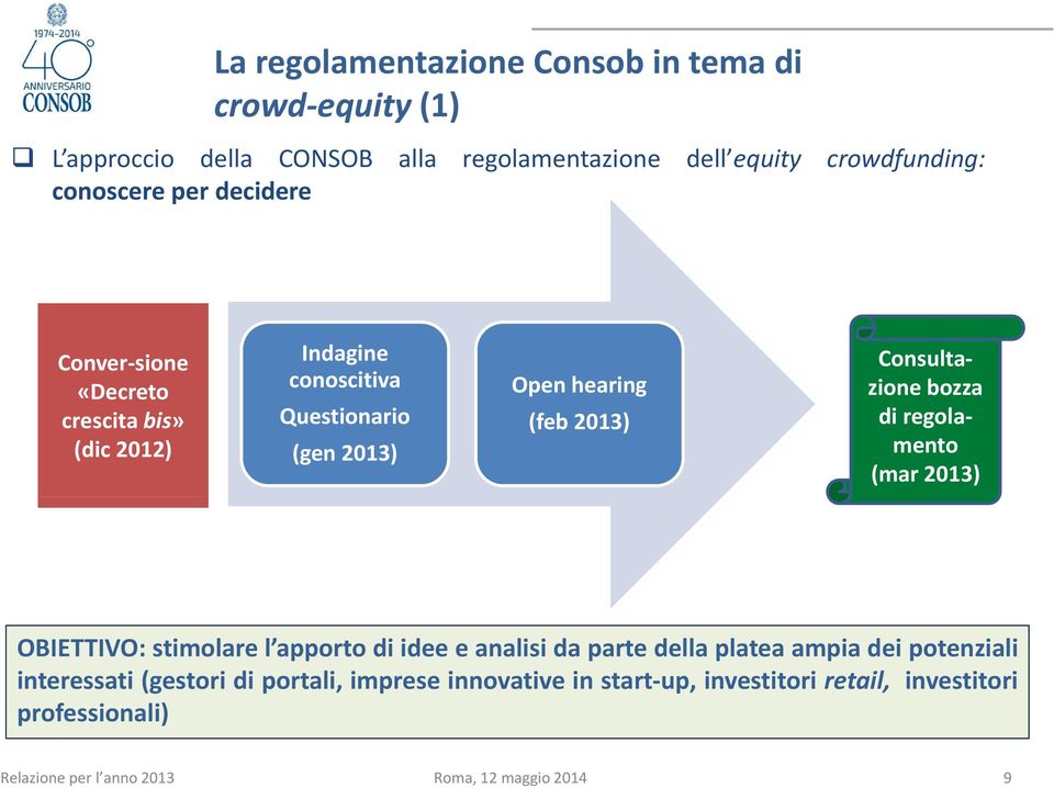 2013) Consultazione bozza di regolamento (mar 2013) OBIETTIVO: stimolare l apporto di idee e analisi da parte della platea ampia dei